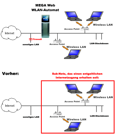 WLAN-Automat: Einbindung des WLAN-Automaten in ein bestehendes LAN